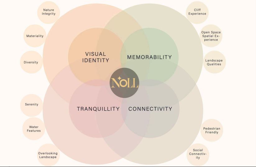 مشروع Noll التجمع السادس - شركة كليك 4 كمبوند نول Noll Community